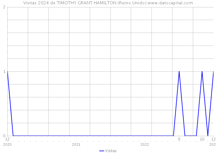 Visitas 2024 de TIMOTHY GRANT HAMILTON (Reino Unido) 