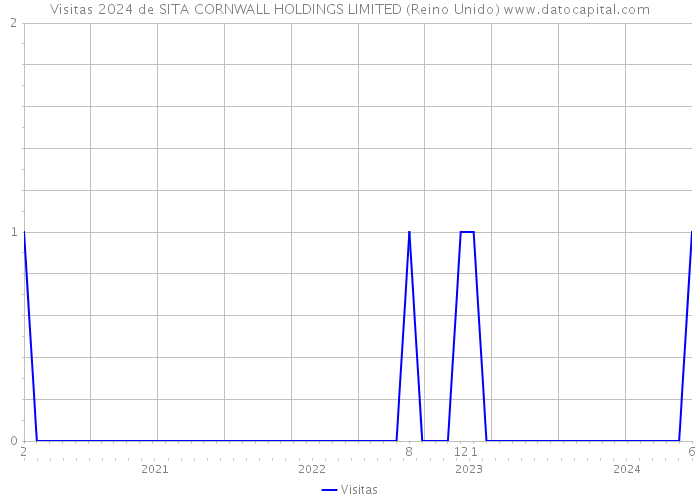 Visitas 2024 de SITA CORNWALL HOLDINGS LIMITED (Reino Unido) 