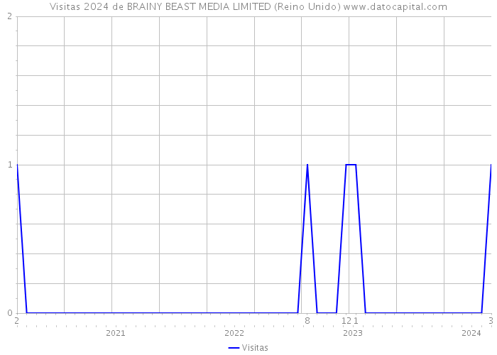 Visitas 2024 de BRAINY BEAST MEDIA LIMITED (Reino Unido) 