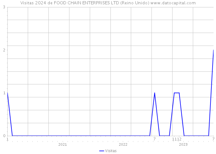 Visitas 2024 de FOOD CHAIN ENTERPRISES LTD (Reino Unido) 