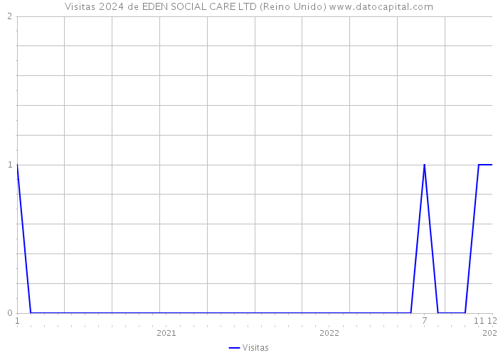 Visitas 2024 de EDEN SOCIAL CARE LTD (Reino Unido) 