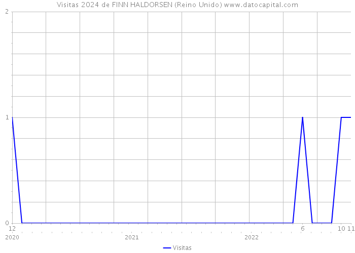 Visitas 2024 de FINN HALDORSEN (Reino Unido) 