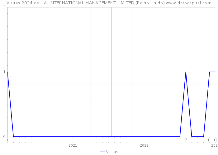 Visitas 2024 de L.A. INTERNATIONAL MANAGEMENT LIMITED (Reino Unido) 