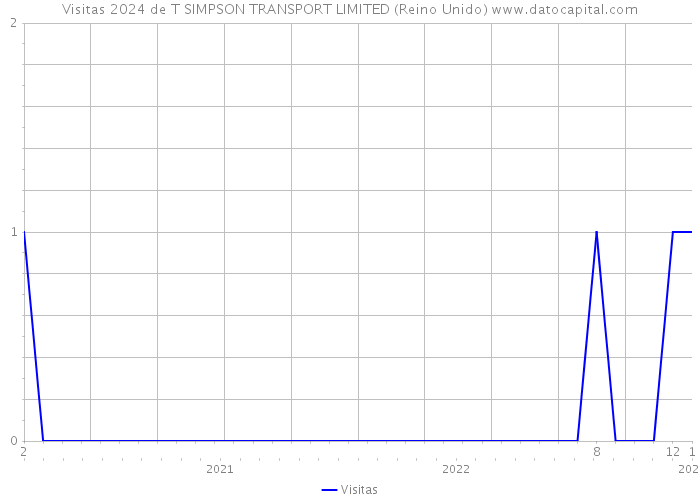 Visitas 2024 de T SIMPSON TRANSPORT LIMITED (Reino Unido) 