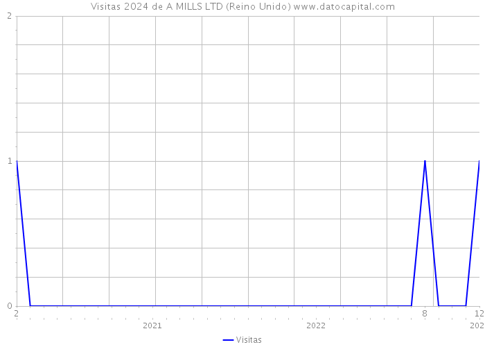 Visitas 2024 de A MILLS LTD (Reino Unido) 