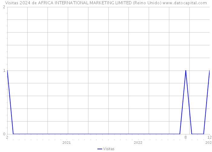 Visitas 2024 de AFRICA INTERNATIONAL MARKETING LIMITED (Reino Unido) 