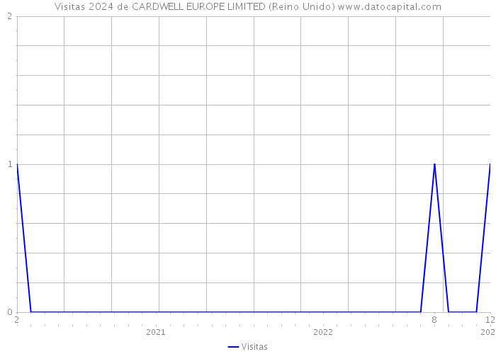 Visitas 2024 de CARDWELL EUROPE LIMITED (Reino Unido) 