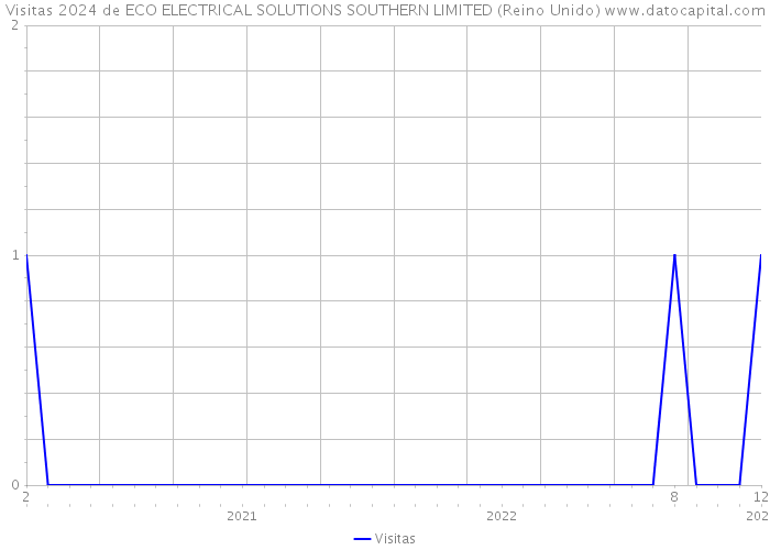 Visitas 2024 de ECO ELECTRICAL SOLUTIONS SOUTHERN LIMITED (Reino Unido) 