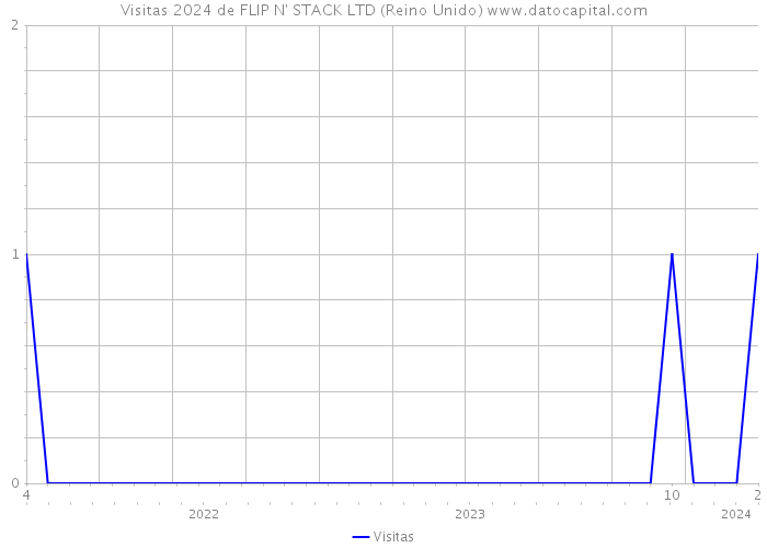 Visitas 2024 de FLIP N' STACK LTD (Reino Unido) 