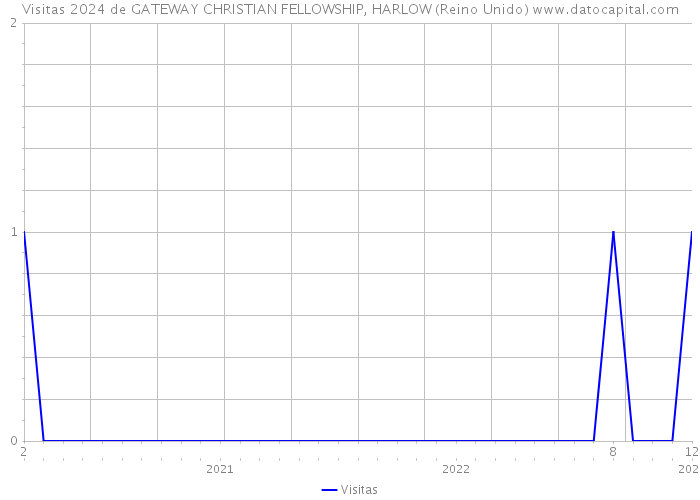 Visitas 2024 de GATEWAY CHRISTIAN FELLOWSHIP, HARLOW (Reino Unido) 