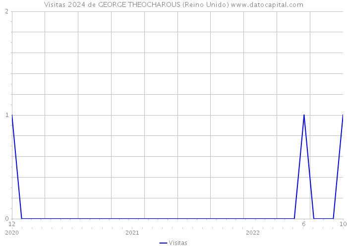 Visitas 2024 de GEORGE THEOCHAROUS (Reino Unido) 