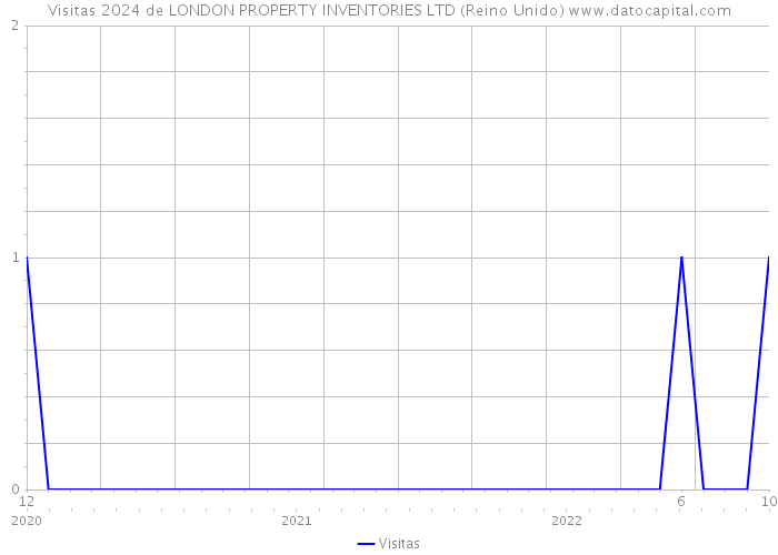 Visitas 2024 de LONDON PROPERTY INVENTORIES LTD (Reino Unido) 