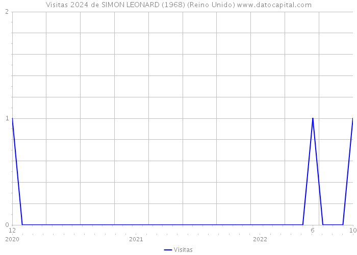 Visitas 2024 de SIMON LEONARD (1968) (Reino Unido) 