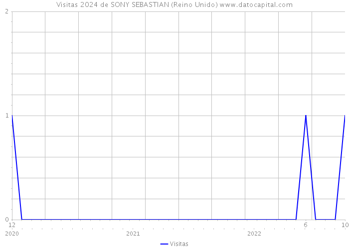 Visitas 2024 de SONY SEBASTIAN (Reino Unido) 