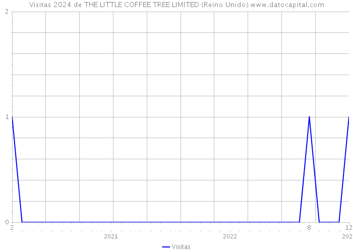 Visitas 2024 de THE LITTLE COFFEE TREE LIMITED (Reino Unido) 