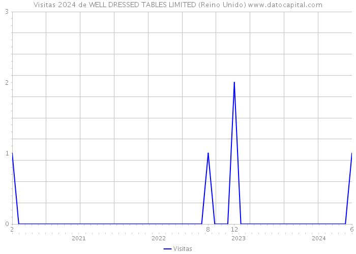 Visitas 2024 de WELL DRESSED TABLES LIMITED (Reino Unido) 