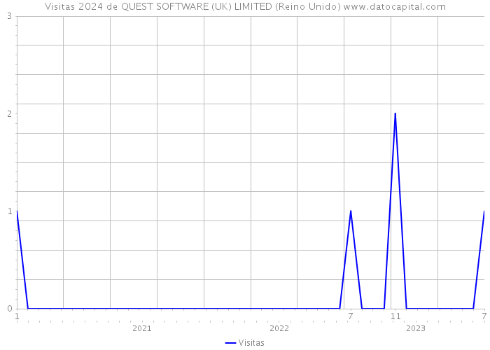 Visitas 2024 de QUEST SOFTWARE (UK) LIMITED (Reino Unido) 