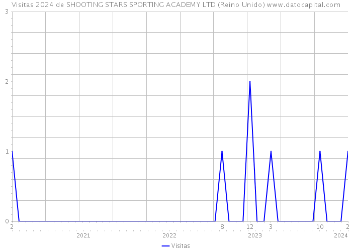 Visitas 2024 de SHOOTING STARS SPORTING ACADEMY LTD (Reino Unido) 