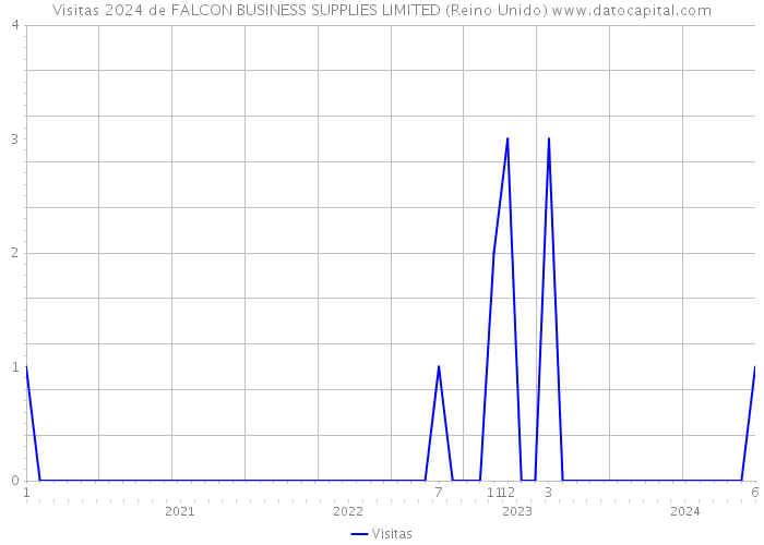 Visitas 2024 de FALCON BUSINESS SUPPLIES LIMITED (Reino Unido) 