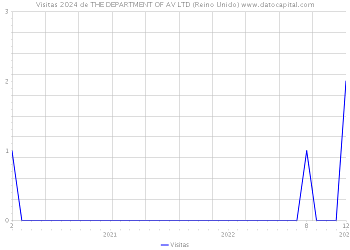 Visitas 2024 de THE DEPARTMENT OF AV LTD (Reino Unido) 