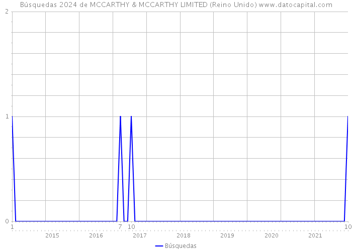 Búsquedas 2024 de MCCARTHY & MCCARTHY LIMITED (Reino Unido) 