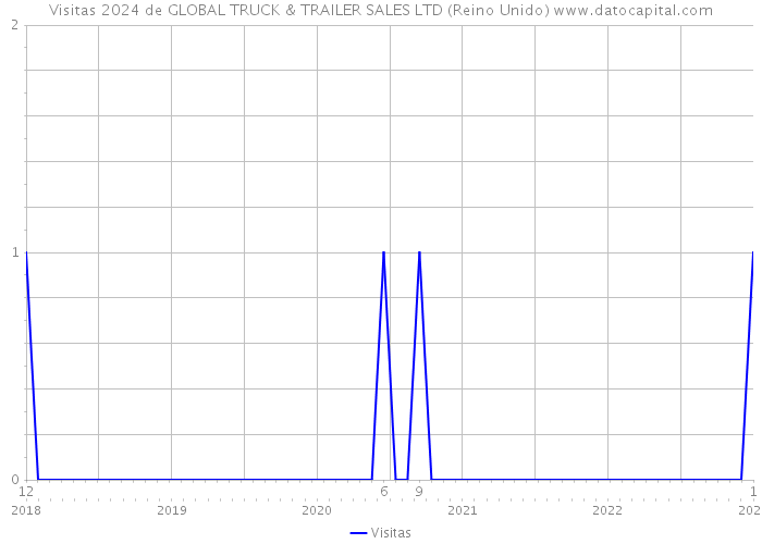 Visitas 2024 de GLOBAL TRUCK & TRAILER SALES LTD (Reino Unido) 