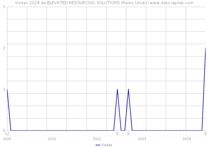 Visitas 2024 de ELEVATED RESOURCING SOLUTIONS (Reino Unido) 