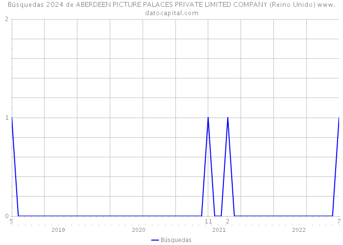 Búsquedas 2024 de ABERDEEN PICTURE PALACES PRIVATE LIMITED COMPANY (Reino Unido) 