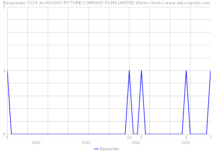 Búsquedas 2024 de MOVING PICTURE COMPANY FILMS LIMITED (Reino Unido) 
