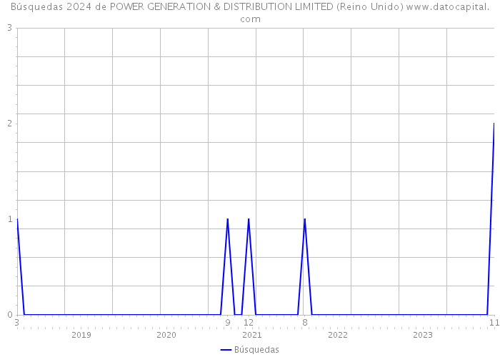 Búsquedas 2024 de POWER GENERATION & DISTRIBUTION LIMITED (Reino Unido) 
