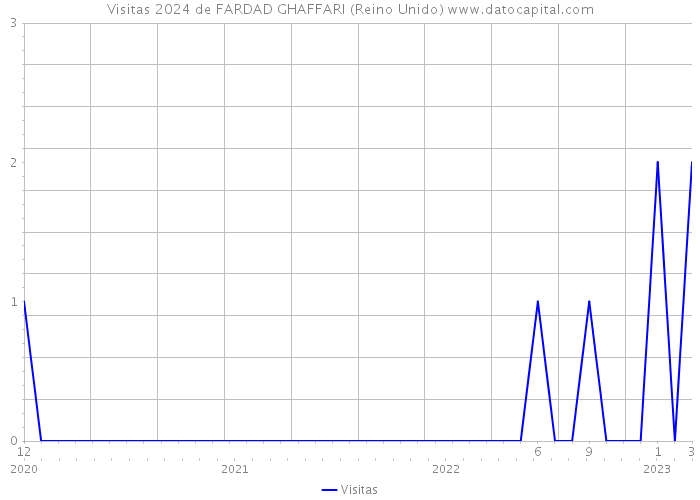 Visitas 2024 de FARDAD GHAFFARI (Reino Unido) 