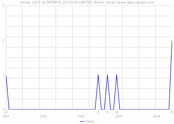 Visitas 2024 de PETER R. JACKSON LIMITED (Reino Unido) 