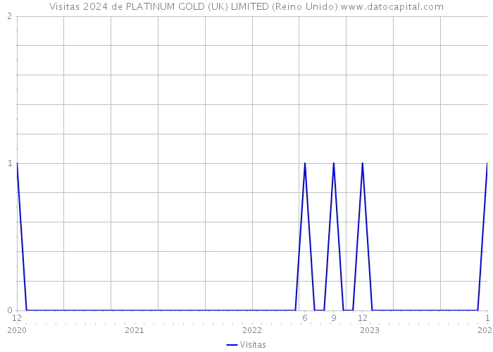 Visitas 2024 de PLATINUM GOLD (UK) LIMITED (Reino Unido) 