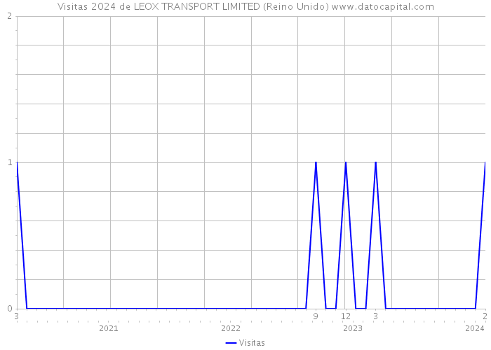 Visitas 2024 de LEOX TRANSPORT LIMITED (Reino Unido) 
