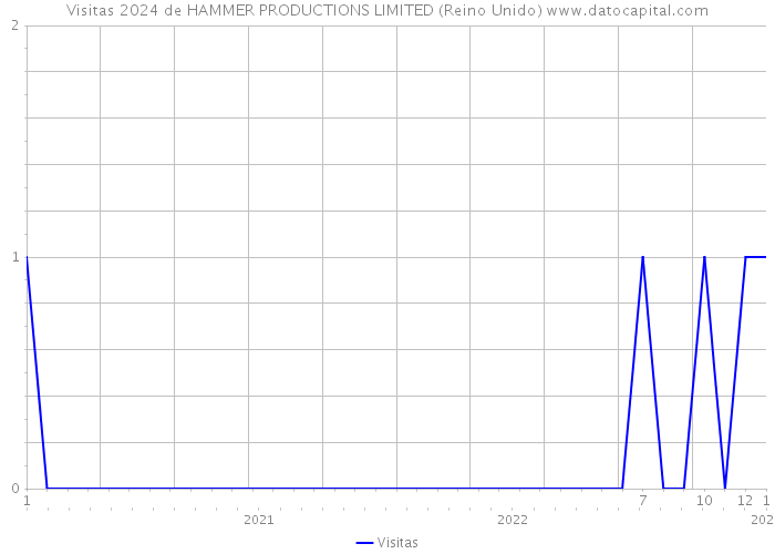 Visitas 2024 de HAMMER PRODUCTIONS LIMITED (Reino Unido) 