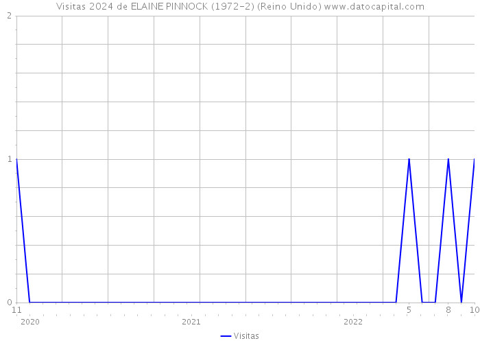 Visitas 2024 de ELAINE PINNOCK (1972-2) (Reino Unido) 