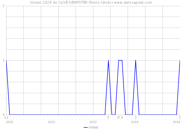 Visitas 2024 de CLIVE KEMPSTER (Reino Unido) 