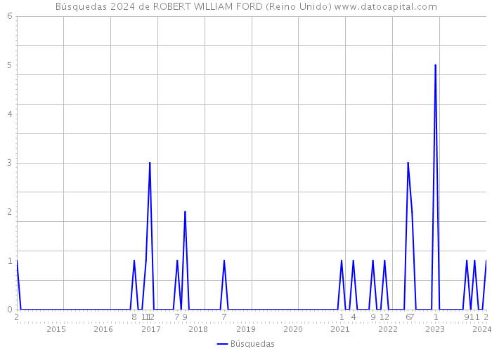 Búsquedas 2024 de ROBERT WILLIAM FORD (Reino Unido) 