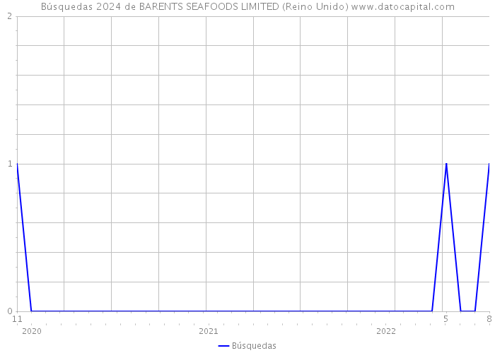 Búsquedas 2024 de BARENTS SEAFOODS LIMITED (Reino Unido) 