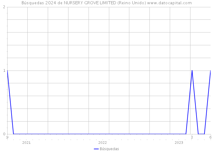 Búsquedas 2024 de NURSERY GROVE LIMITED (Reino Unido) 