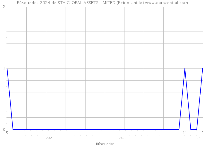 Búsquedas 2024 de STA GLOBAL ASSETS LIMITED (Reino Unido) 