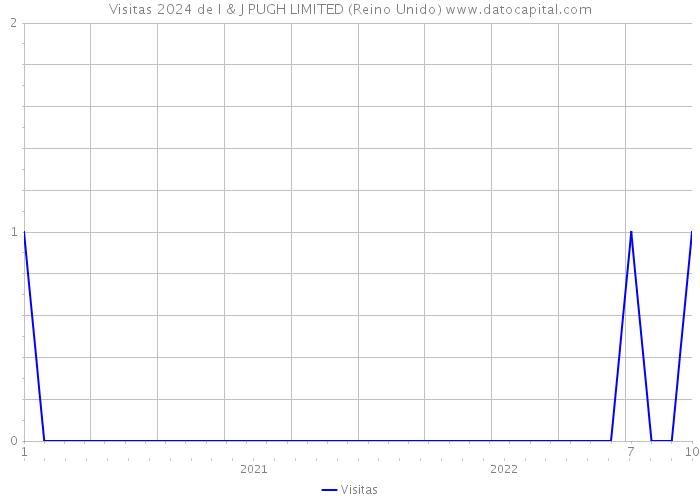 Visitas 2024 de I & J PUGH LIMITED (Reino Unido) 