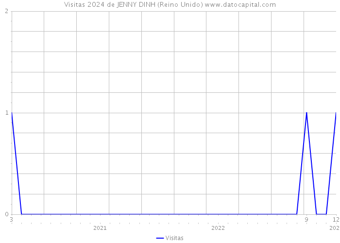 Visitas 2024 de JENNY DINH (Reino Unido) 