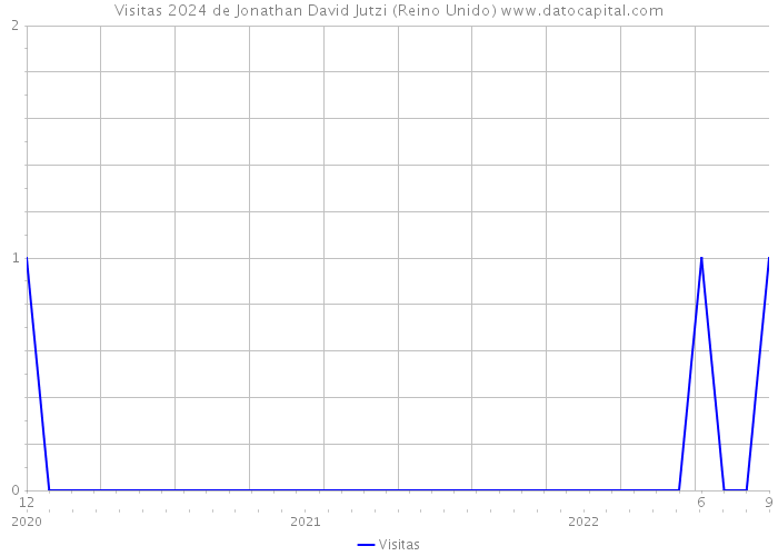 Visitas 2024 de Jonathan David Jutzi (Reino Unido) 