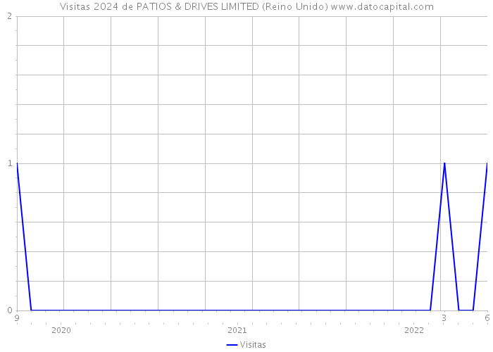 Visitas 2024 de PATIOS & DRIVES LIMITED (Reino Unido) 