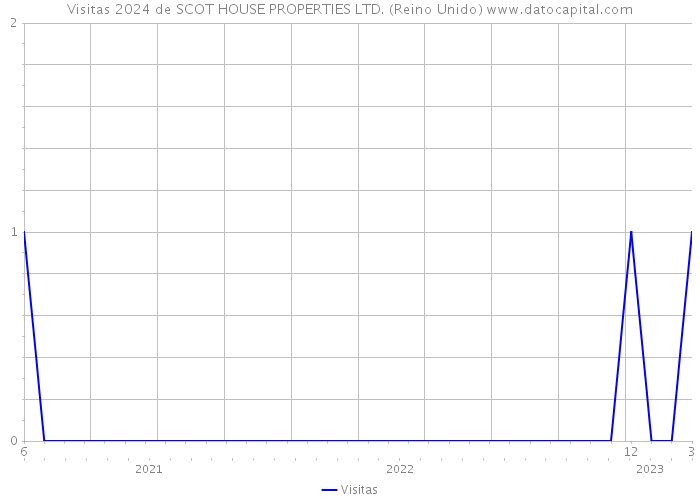 Visitas 2024 de SCOT HOUSE PROPERTIES LTD. (Reino Unido) 