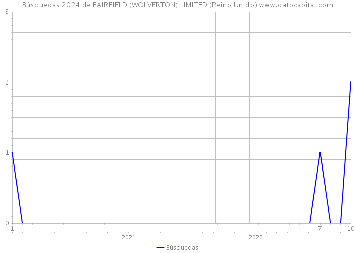 Búsquedas 2024 de FAIRFIELD (WOLVERTON) LIMITED (Reino Unido) 