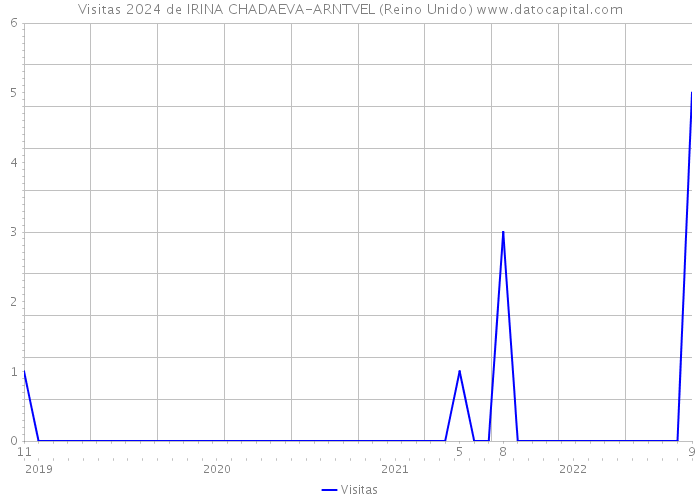 Visitas 2024 de IRINA CHADAEVA-ARNTVEL (Reino Unido) 