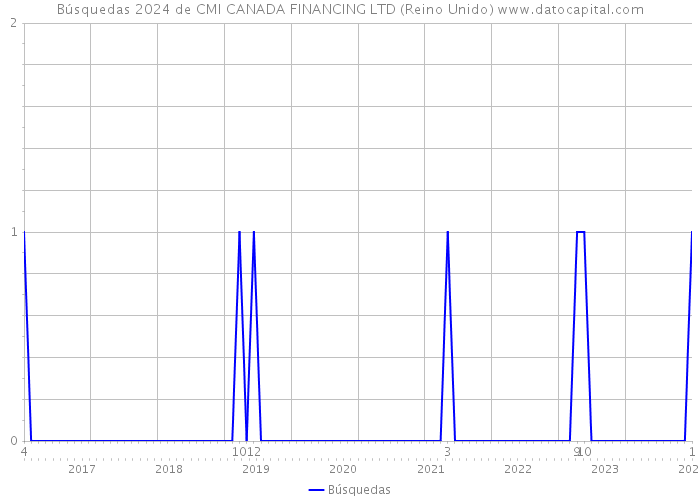 Búsquedas 2024 de CMI CANADA FINANCING LTD (Reino Unido) 