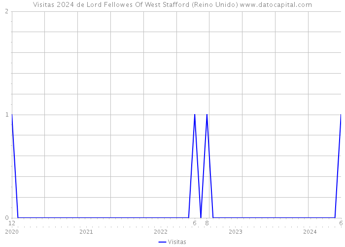 Visitas 2024 de Lord Fellowes Of West Stafford (Reino Unido) 